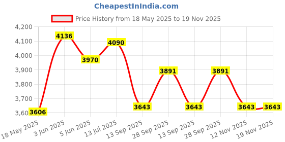 flipkart.com royal canin Mini Puppy 4 kg Dry New Born Dog Food royal canin Price History Graph from 18 May 2025 to 18 Nov 2025