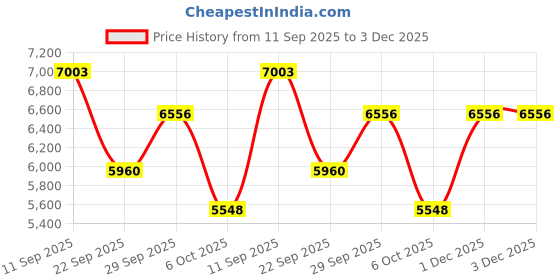 flipkart.com royal canin Mini Puppy 8 kg Dry New Born Dog Food royal canin Price History Graph from 11 Sep 2025 to 3 Dec 2025