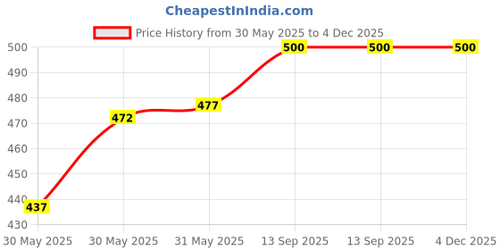 flipkart.com royal canin Mother and Babycat 0.4 kg Dry New Born Cat Food royal canin Price History Graph from 30 May 2025 to 4 Dec 2025