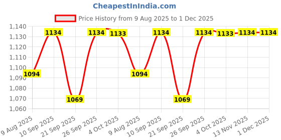 flipkart.com royal canin Mother & BabyCat 1.2 kg Dry New Born Cat Food royal canin Price History Graph from 9 Aug 2025 to 30 Nov 2025