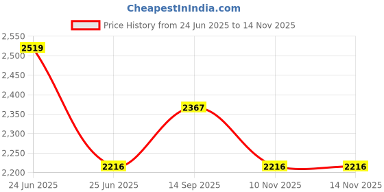 flipkart.com royal canin Mother and Babycat 2 kg Dry New Born Cat Food royal canin Price History Graph from 24 Jun 2025 to 12 Nov 2025