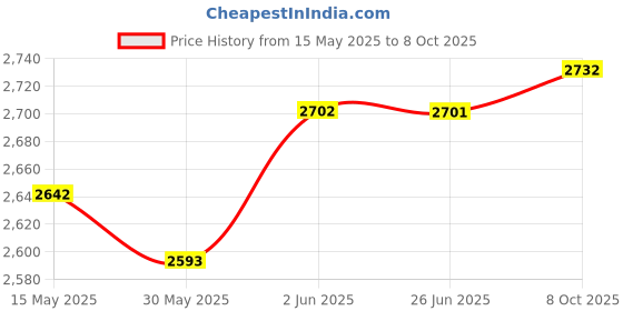 flipkart.com royal canin Rottweiler Adult 3 kg Dry Adult Dog Food royal canin Price History Graph from 15 May 2025 to 8 Oct 2025