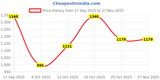 flipkart.com royal canin Second Age 1.2 kg Dry Young Cat Food royal canin Price History Graph from 17 Sep 2025 to 27 Nov 2025