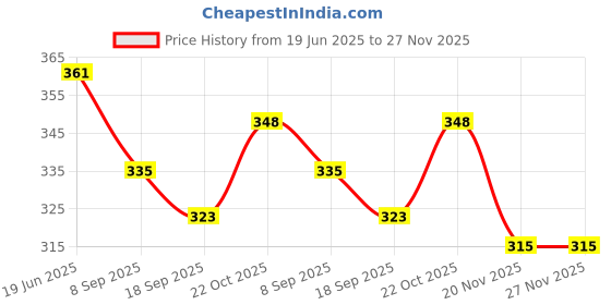 flipkart.com Royal Care All-in-1 Plastic Nose Facial Steamer and Inhaler Vaporizer Price History Graph from 19 Jun 2025 to 27 Nov 2025