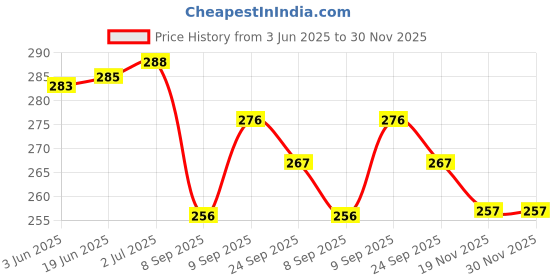 flipkart.com Royal Care BP CUFF Bp Monitor Cuff Price History Graph from 3 Jun 2025 to 30 Nov 2025