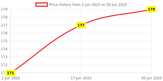flipkart.com ROYAL CARE PROFESSIONAL Cleaning Kit for Lens , Computers, Laptops, Mobiles 100 ml for Computers Price History Graph from 2 Jun 2025 to 30 Jun 2025