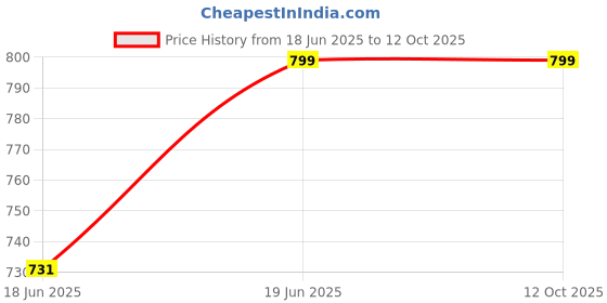 flipkart.com ROYAL CARE PROFESSIONAL Cleaning Kit for Lens , Computers, Laptops, Mobiles 1400 ml for Computers Price History Graph from 18 Jun 2025 to 11 Oct 2025