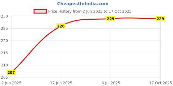 flipkart.com ROYAL CARE PROFESSIONAL Cleaning Kit for Lens , Computers, Laptops, Mobiles 200 ml for Computers Price History Graph from 2 Jun 2025 to 15 Oct 2025