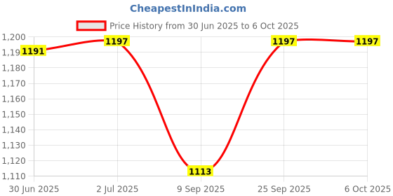 flipkart.com ROYAL CARE PROFESSIONAL Cleaning Kit for Lens , Computers, Laptops, Mobiles 2000 ml for Computers Price History Graph from 30 Jun 2025 to 6 Oct 2025