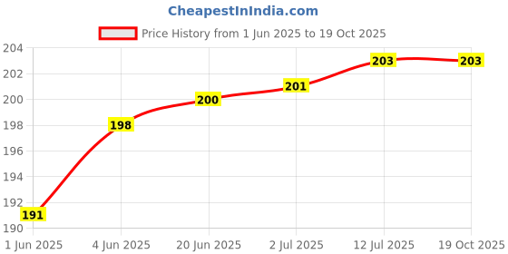 flipkart.com ROYAL CARE PROFESSIONAL Gadget Cleaner 100 Ml And 1 Screen Cleaning Cloth for Computers Price History Graph from 1 Jun 2025 to 19 Oct 2025