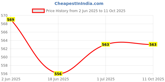 flipkart.com ROYAL CARE PROFESSIONAL Gadget Cleaner 100 Ml And Cleaner 300 Ml , Refill 300 Ml , Cloth , Brush for Computers Price History Graph from 2 Jun 2025 to 11 Oct 2025
