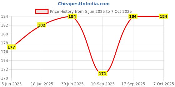 flipkart.com ROYAL CARE PROFESSIONAL Gadget Cleaner 100 Ml for Screen Cleaner for Computers Price History Graph from 5 Jun 2025 to 6 Oct 2025