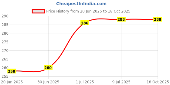 flipkart.com ROYAL CARE PROFESSIONAL Gadget Cleaner 300 Ml And 1 Lens Cleaning Cloth And 1 Advance Cleaning Brush for Computers Price History Graph from 20 Jun 2025 to 17 Oct 2025