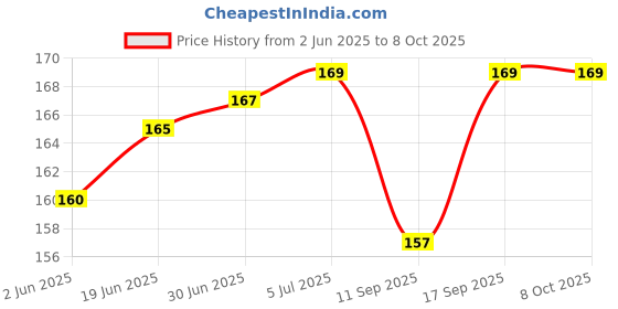 flipkart.com ROYAL CARE PROFESSIONAL Gadget Cleaner 50 Ml And 1 Lens Cleaning Cloth for Computers Price History Graph from 2 Jun 2025 to 8 Oct 2025