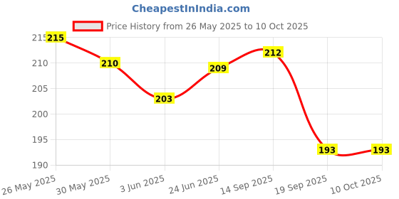 flipkart.com ROYAL CARE PROFESSIONAL Lens Cleaner 100 Ml and 1 Cloth | Screen Cleaner for Computers Price History Graph from 26 May 2025 to 10 Oct 2025