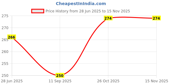 flipkart.com ROYAL CARE PROFESSIONAL Lens Cleaner 100 Ml and 100 Ml , 1 Cloth , 1 Screwdriver for Computers Price History Graph from 28 Jun 2025 to 15 Nov 2025