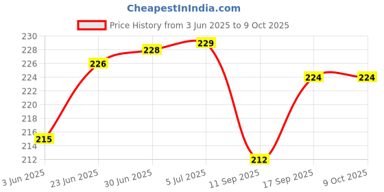flipkart.com ROYAL CARE PROFESSIONAL Lens Cleaner 100 Ml and 100 Ml , 2 Cloth | Screen Cleaner for Computers Price History Graph from 3 Jun 2025 to 9 Oct 2025