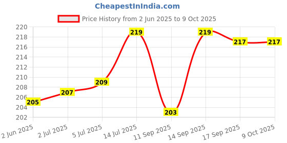 flipkart.com ROYAL CARE PROFESSIONAL Lens Cleaner 100 Ml and 6 Cloth | Screen Cleaner for Computers Price History Graph from 2 Jun 2025 to 8 Oct 2025