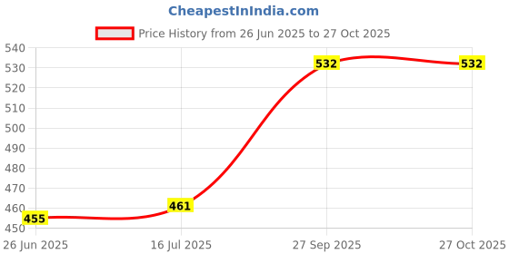 flipkart.com ROYAL CARE PROFESSIONAL Lens Cleaner 500 Ml , 100 Ml, 20 Ml , 1 Cloth ,1 Screwdriver for Computers Price History Graph from 26 Jun 2025 to 27 Oct 2025