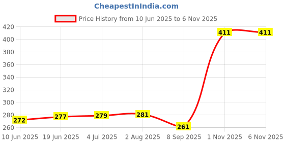 flipkart.com ROYAL CARE PROFESSIONAL Lens Cleaner 500 Ml and 1 Cloth , 1 Screwdriver for Computers Price History Graph from 10 Jun 2025 to 1 Nov 2025