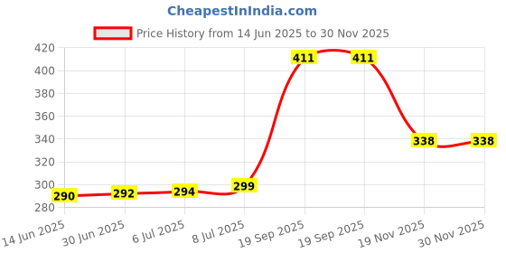 flipkart.com ROYAL CARE PROFESSIONAL Lens Cleaner 500 Ml and 3 Cloth | Screen Cleaner for Computers Price History Graph from 14 Jun 2025 to 30 Nov 2025