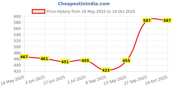 flipkart.com ROYAL CARE PROFESSIONAL Lens Cleaner 500 Ml and 500 Ml | Screen Cleaner for Computers Price History Graph from 19 May 2025 to 19 Oct 2025