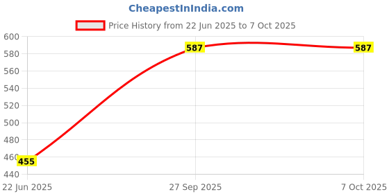 flipkart.com ROYAL CARE PROFESSIONAL Lens Cleaner 500 Ml Refill and 100 Ml , 100 Ml , 20 Ml for Computers Price History Graph from 22 Jun 2025 to 7 Oct 2025