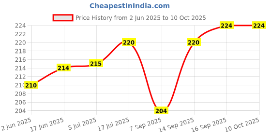 flipkart.com ROYAL CARE PROFESSIONAL Lens Cleaner Spray 100ml +100ml with 1 Microfiber Cloths Used For EyeglassesLens Cleaner Price History Graph from 2 Jun 2025 to 9 Oct 2025