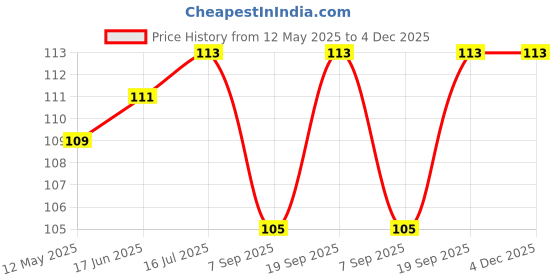 flipkart.com ROYAL CARE PROFESSIONAL Lens Cleaner Spray Kit – Lens Cleaner Spray 100ml with 1 Microfiber ClothsLens Cleaner Price History Graph from 12 May 2025 to 4 Dec 2025