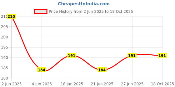 flipkart.com ROYAL CARE PROFESSIONAL Shoe Cleaner Silicon Foam 150 Ml For All Type Shoe Cleaner Price History Graph from 2 Jun 2025 to 18 Oct 2025