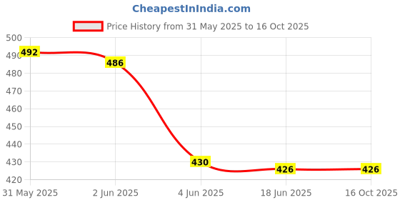 flipkart.com ROYAL CARE PROFESSIONAL Shoe Cleaning Kit foam 150 Ml ,Solution foam 150 Ml , 1 Brush , Cloth , Sponge Cleaner Price History Graph from 31 May 2025 to 16 Oct 2025