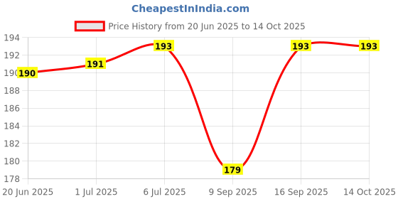 flipkart.com ROYAL CARE PROFFESSIONAL Eco-Friendly Gadget Cleaner Spray(100ml) with 1Pcs Microfiber Cloths for Laptops, Mobiles, Gaming, Computers Price History Graph from 20 Jun 2025 to 14 Oct 2025
