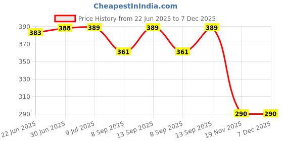flipkart.com ROYAL CARE PROFFESSIONAL Gadget Cleaner Spray(500ml)+1Pcs Microfiber Cloths for All Screen for Computers, Gaming, Laptops, Mobiles Price History Graph from 22 Jun 2025 to 7 Dec 2025