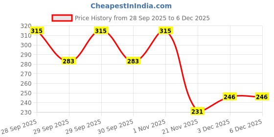 flipkart.com Royal Casa Stainless Steel 1000 ml Water Bottles royal casa Price History Graph from 28 Sep 2025 to 5 Dec 2025