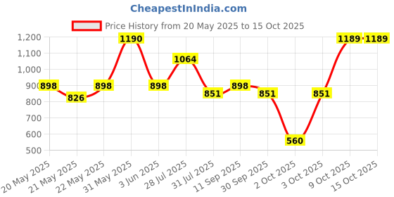 flipkart.com milton royal casserole 500+1000+1500 assorted color Pack of 3 Thermoware Casserole Set milton Price History Graph from 20 May 2025 to 15 Oct 2025