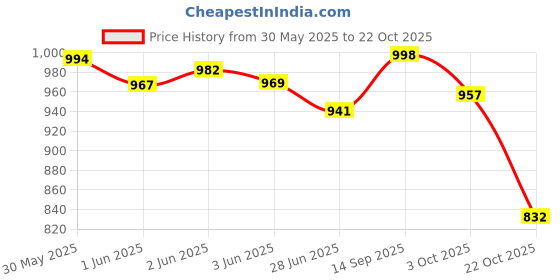 flipkart.com vellinto Royal Chelsea Boots For Men ll Formal Boots For Men Boots For Men vellinto Price History Graph from 30 May 2025 to 22 Oct 2025