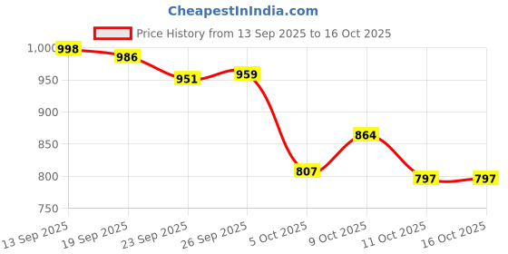 flipkart.com vellinto Royal Chelsea Boots For Men ll Formal Boots For Men Boots For Men vellinto Price History Graph from 13 Sep 2025 to 15 Oct 2025