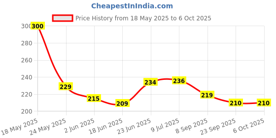 flipkart.com royal citllzen CT-786 ELECTRONIC CALCULATOR AUTO REPLAY ON/OFF BUTTON 112 STEPS CHECK BasicCalculator royal citllzen Price History Graph from 18 May 2025 to 6 Oct 2025