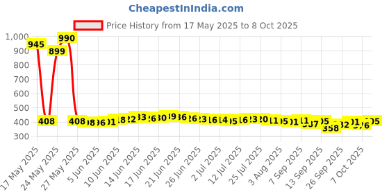 flipkart.com nafeio Royal Classic Handle Umbrella Auto Open Windproof Unbreakable Stick Rain Umbrella nafeio Price History Graph from 17 May 2025 to 7 Oct 2025