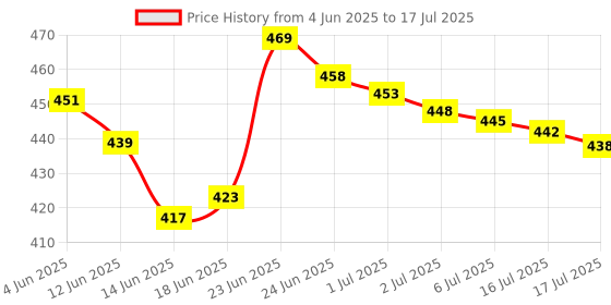 flipkart.com nafeio Royal Classic Handle Umbrella Auto Open Windproof Unbreakable Stick Rain Umbrella nafeio Price History Graph from 4 Jun 2025 to 16 Jul 2025