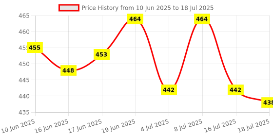 flipkart.com nafeio Royal Classic Handle Umbrella Auto Open Windproof Unbreakable Stick Rain Umbrella nafeio Price History Graph from 10 Jun 2025 to 16 Jul 2025
