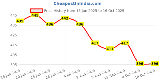 flipkart.com nafeio Royal Classic Handle Umbrella Auto Open Windproof Unbreakable Stick Rain Umbrella nafeio Price History Graph from 15 Jun 2025 to 15 Oct 2025
