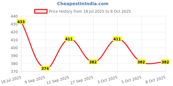 flipkart.com nafeio Royal Classic Handle Umbrella Auto Open Windproof Unbreakable Stick Rain Umbrella nafeio Price History Graph from 18 Jul 2025 to 8 Oct 2025