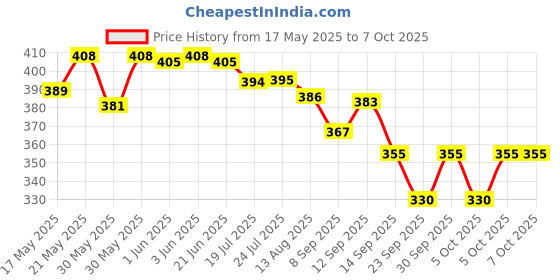 flipkart.com royal collection CITLLZEN CT-9300GW OFFICE HOME ELECTRONIC CALCULATOR EXRTA LARGE DISPLAY 12 DIGIT FIVE STAR RATING BasicCalculator royal collection Price History Graph from 17 May 2025 to 6 Oct 2025