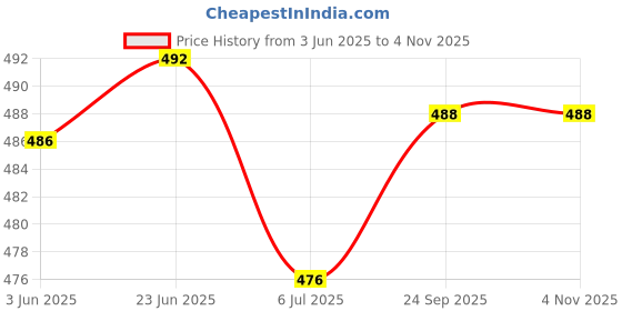 flipkart.com thirsty crow Royal Collection of North India's Traditional Ethnic Sherwani Juti Jutis For Men thirsty crow Price History Graph from 3 Jun 2025 to 3 Nov 2025
