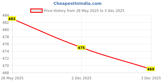 flipkart.com thirsty crow Royal Collection of Rajasthani Wedding Wear & Party Wear Mojaris For Men thirsty crow Price History Graph from 28 May 2025 to 3 Dec 2025