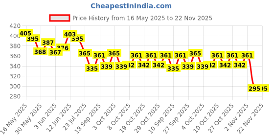 flipkart.com royal collections Inflatable 2 Feet Baby Swimming Pool Inflatable Swimming Pool royal collections Price History Graph from 16 May 2025 to 22 Nov 2025