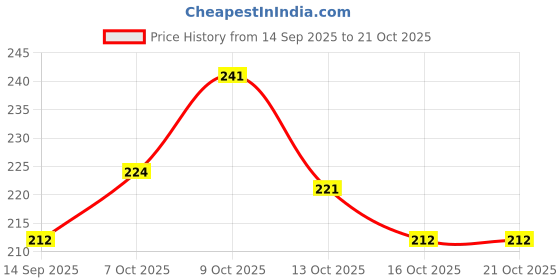 flipkart.com pepe jeans Royal Cool Deodorant Spray - For Men pepe jeans Price History Graph from 14 Sep 2025 to 16 Oct 2025