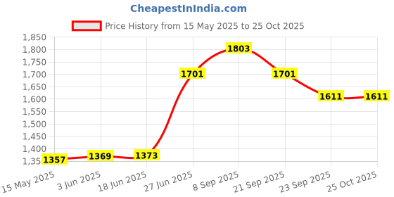 flipkart.com poshify Royal Copper Jug - 100% Pure Copper Water Jug for Ayurvedic Hydration Jug Tray Set poshify Price History Graph from 15 May 2025 to 25 Oct 2025