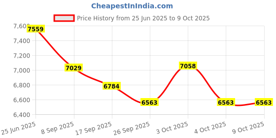 flipkart.com golden bee Royal Crown Stroller/Parm for Infant, 2 in 1 Transformable, Baby Age 0-3 Years Pram golden bee Price History Graph from 25 Jun 2025 to 9 Oct 2025